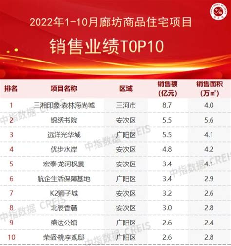 2022年1-10月廊坊房地产企业销售业绩TOP10_腾讯新闻