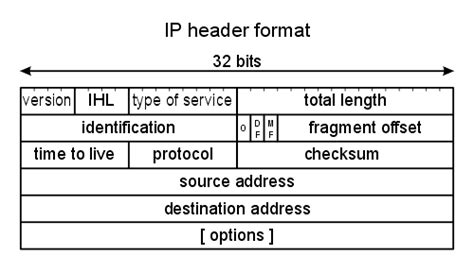 Image result for Data Packet Header