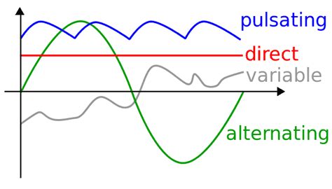 Difference Between Alternating Direct Current 的图像结果