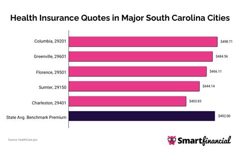 Image result for Insurance SC