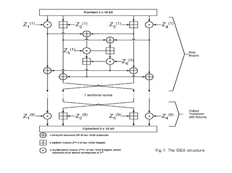 Image result for Symmetric Key Encryption Algorithm