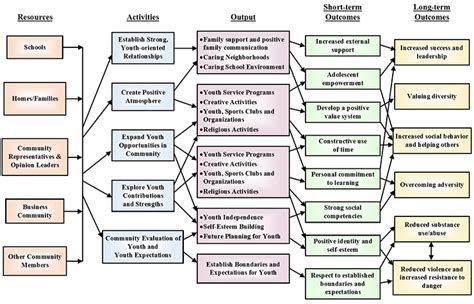 Image result for Community Development Asset Map