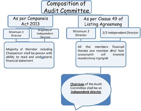 Companies Act 2013- Meetings Of The Board & Committees
