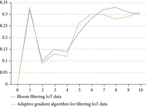 Image result for Comparing Filtering Methods