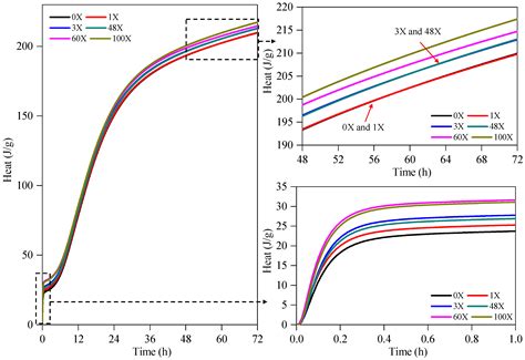 Effects of Carbon Thin Film on Low-Heat Cement Hydration, Temperature ...