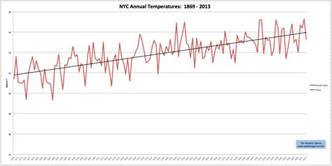 NYC Temperature History: An Upward Trend | The Weather Gamut