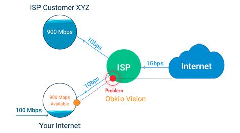 Image result for Network Connection Speed