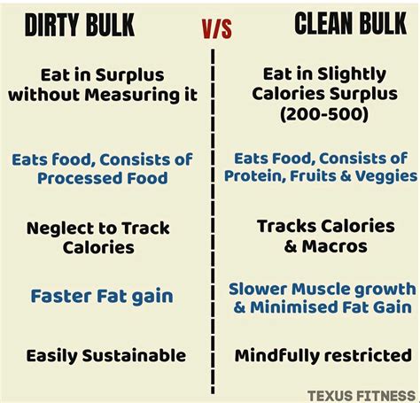 Image result for Clean Bulk