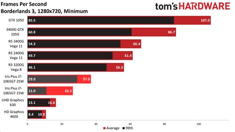 Image result for AMD vs Intel Integrated Graphics