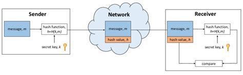Image result for Hashed Message Authentication Code