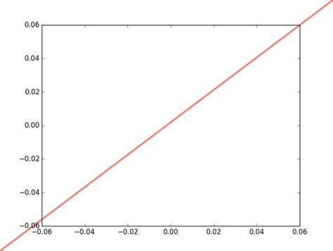 Python Line2D Example 的图像结果