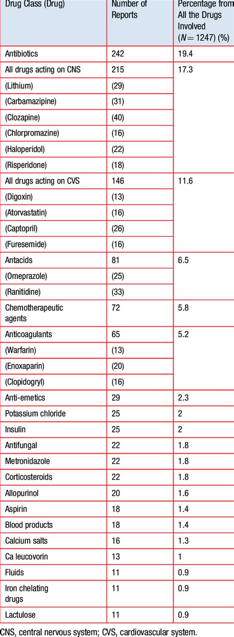 Image result for Medication Classification Schedule