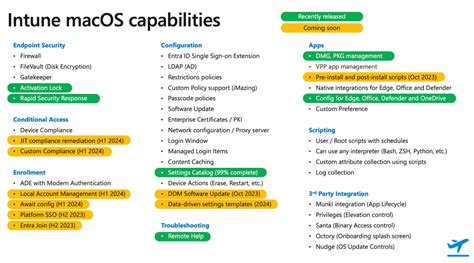 Image result for Intune Mac OS