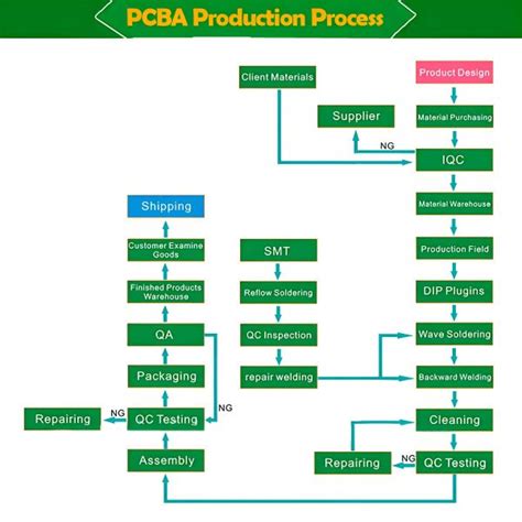 PCB Manufacturing and Assembly Process Flow Chart