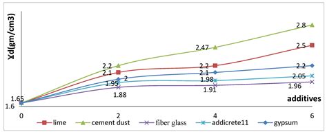 Improving Weak Subgrade Soil Using Different Additives