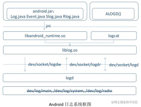 Image result for Logd Android