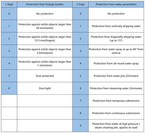 Ensuring Safety and Reliability: The Importance of IP Grade and ...