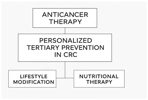 Exploring Dietary and Lifestyle Profiles in Colorectal Cancer Patients ...
