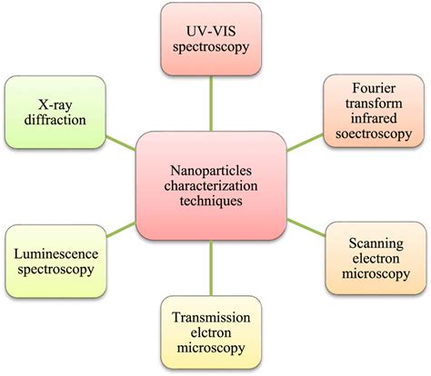 Image result for Characterization Techniques of Nanoparticles