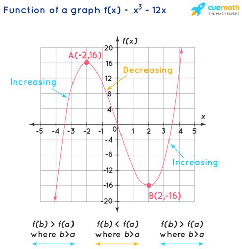 Increasing Decreasing Function 的图像结果