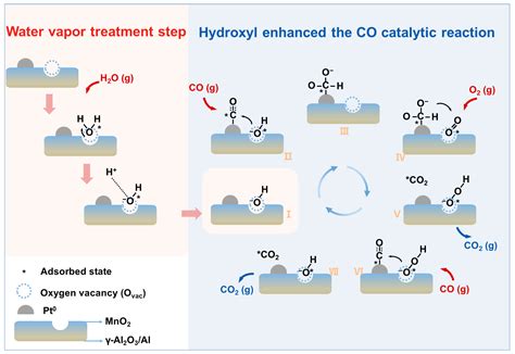 Structured Mesh-Type Pt/Mn/γ-Al2O3/Al Catalyst Enhanced the CO ...
