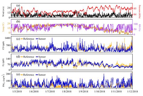 Evaluation of the Performance of Low-Cost Air Quality Sensors at a High ...