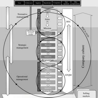 Image result for Integrated Program Management Cylindrical Model