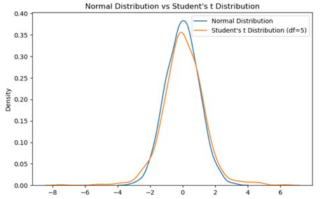 Image result for Statistics for Data Science Distribution Types