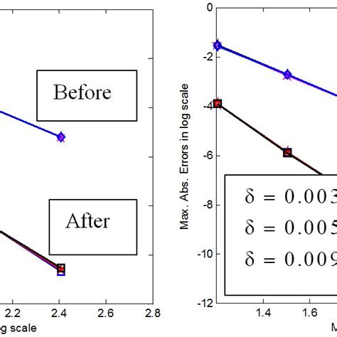 Image result for Richardson Extrapolation Explained