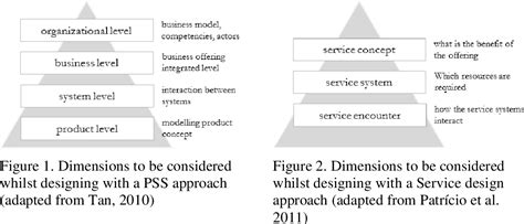 Service System 的图像结果
