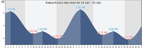 Kailua Kona's Tide Charts, Tides for Fishing, High Tide and Low Tide ...