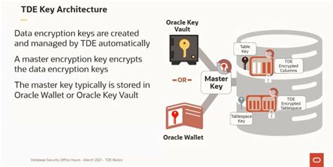 Image result for Transparent Database Encryption Configuration