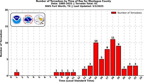 Montague County Tornado Climatology