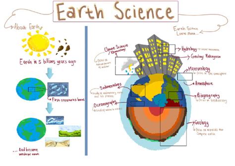 Earth System Science Map 的图像结果