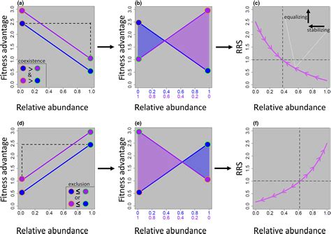 Negative frequency dependent selection unites ecology and evolution ...