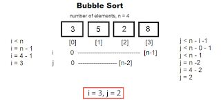Image result for LC3 Programming Bubble Sort