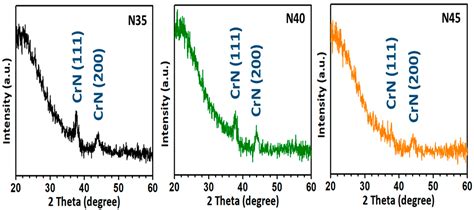 Tuning Surface Plasmonic Resonance and Surface Wettability of Au/CrN ...