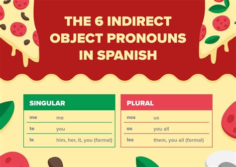 Indirect Object Pronouns in Spanish [Quiz Included] | FluentU