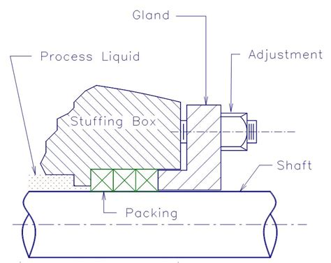 Compression Packing Mechanics 的图像结果