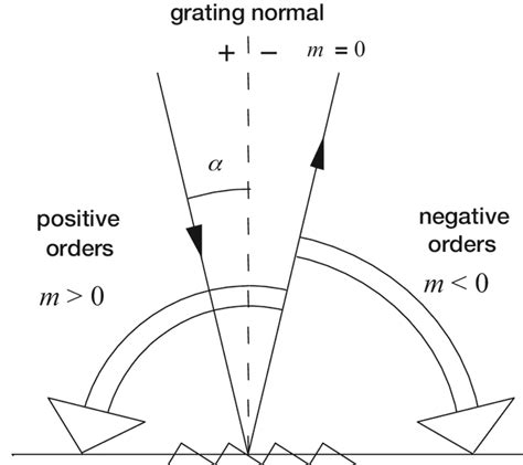 Image result for Diffraction Order Definitio