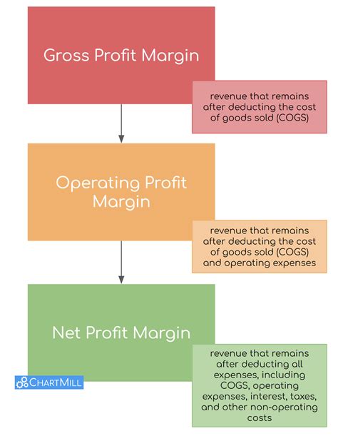 Gross Profit Margin vs Operating Margin vs Profit Margin | ChartMill.com