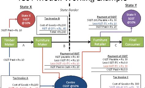 Central GST CGST IGST Bill – PRADHAN MANTRI VIKAS YOJANA