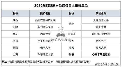 关于我校2023年拟新增学士学位授权专业 评审结果的公示 - 云南大学滇池学院