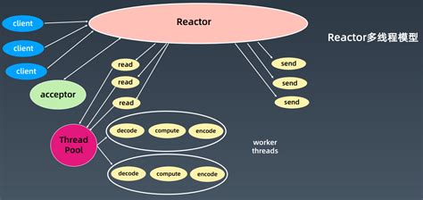 Image result for Netty Performance