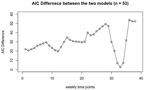 Variable Selection for Sparse Data with Applications to Vaginal ...