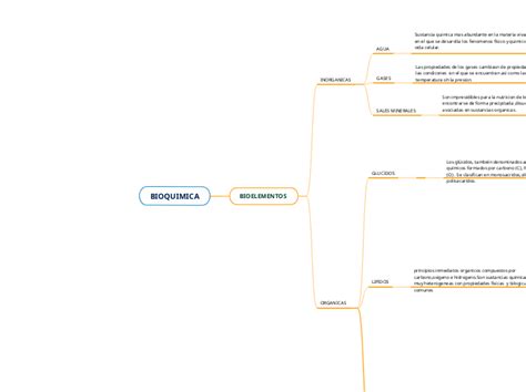 Biochemistry MindMap 的图像结果