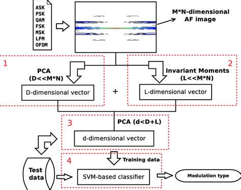 Image result for Supervised Classification Flowchart