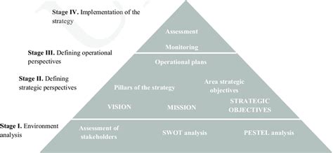 Image result for Internal Strategy Development Process