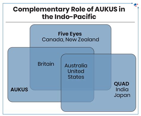 AUKUS | Current Affairs | Vision IAS