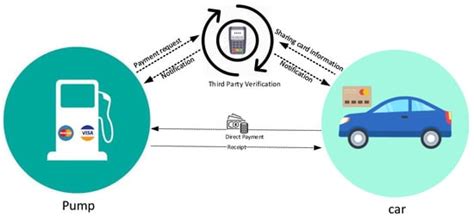 PetroBlock: A Blockchain-Based Payment Mechanism for Fueling Smart Vehicles